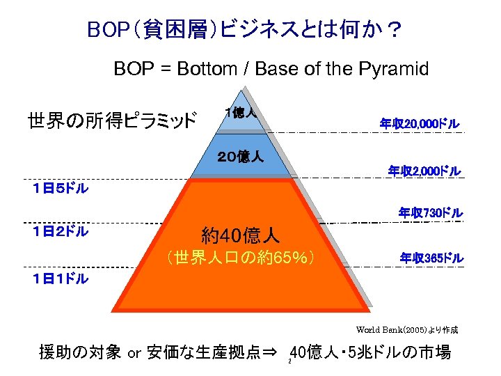 BOP（貧困層）ビジネスとは何か？ BOP = Bottom / Base of the Pyramid 世界の所得ピラミッド １億人 年収20, 000ドル ２０億人