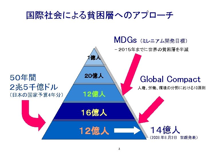 国際社会による貧困層へのアプローチ MDGs （ミレニアム開発目標） - ２０１５年までに世界の貧困層を半減 １億人 ５０年間 ２兆５千億ドル （日本の国家予算 4年分） ２０億人 Global Compact 人権、労働、環境の分野における10原則
