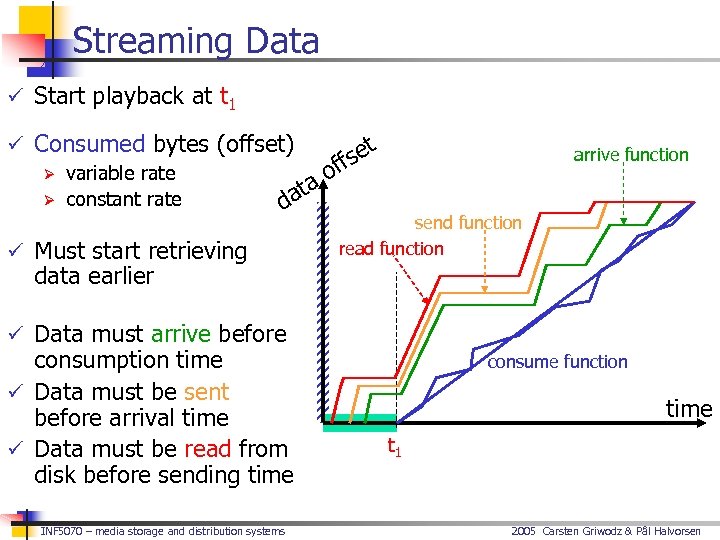 Streaming Data ü Start playback at t 1 ü Consumed bytes (offset) t se