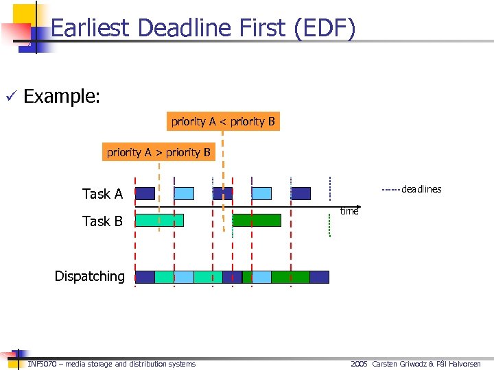 Earliest Deadline First (EDF) ü Example: priority A < priority B priority A >