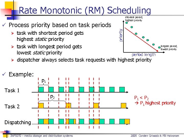 Rate Monotonic (RM) Scheduling shortest period, highest priority ü Process priority based on task