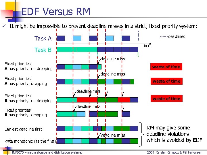 EDF Versus RM ü It might be impossible to prevent deadline misses in a
