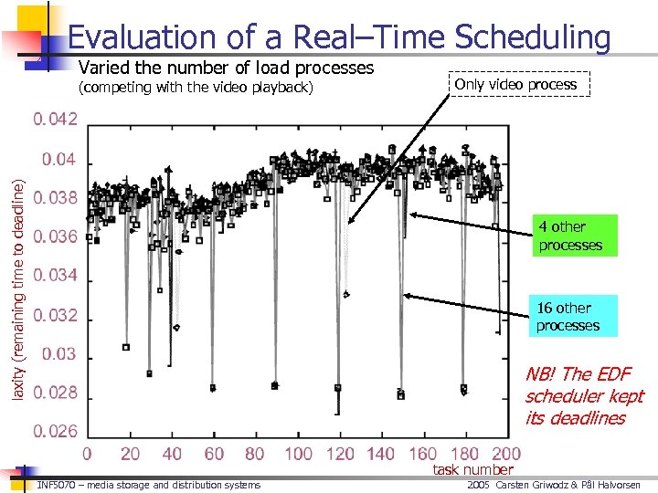 Evaluation of a Real–Time Scheduling Varied the number of load processes Only video process