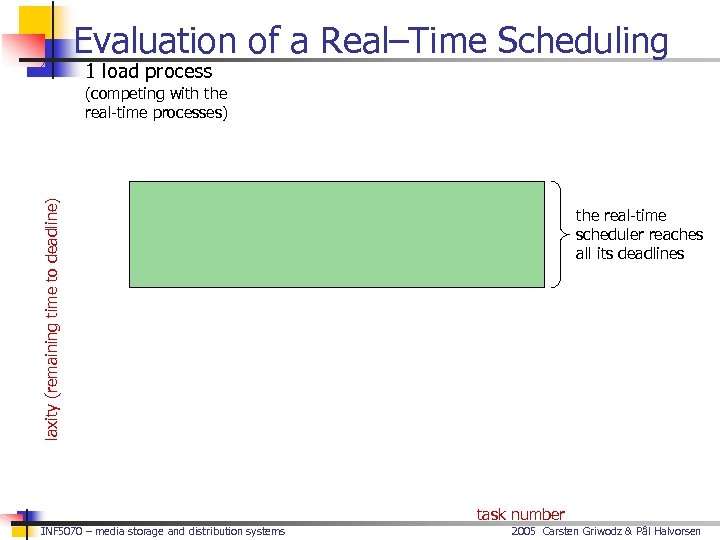 Evaluation of a Real–Time Scheduling 1 load process laxity (remaining time to deadline) (competing