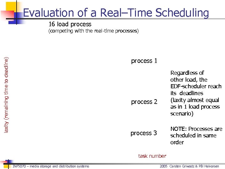 Evaluation of a Real–Time Scheduling 16 load process (competing with the real-time processes) laxity