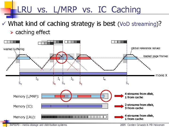 LRU vs. L/MRP vs. IC Caching ü What kind of caching strategy is best