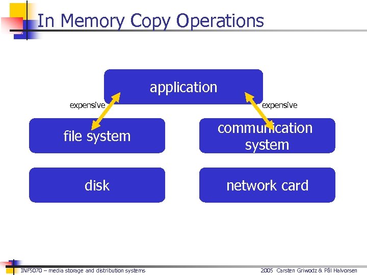 In Memory Copy Operations application expensive file system communication system disk network card INF