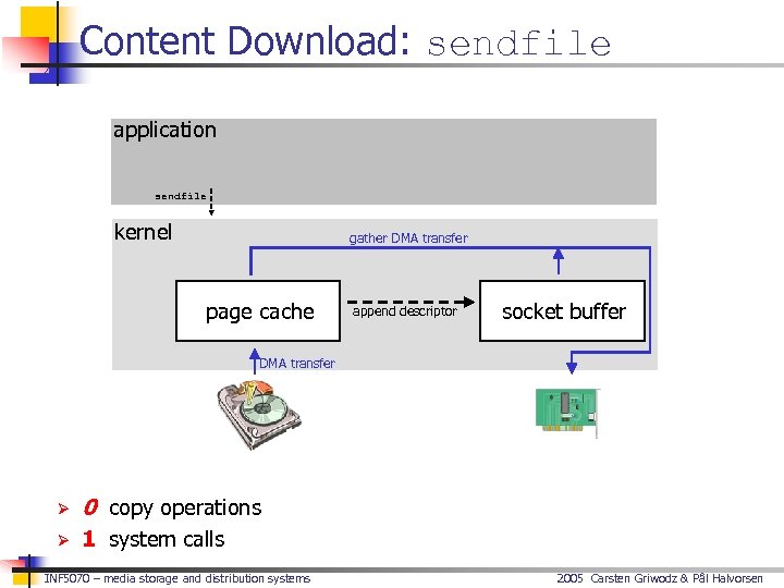 Content Download: sendfile application sendfile kernel gather DMA transfer page cache append descriptor socket