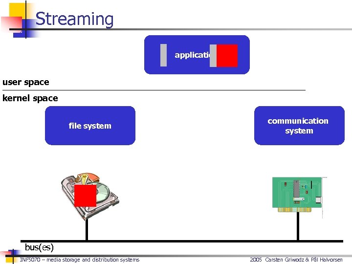 Streaming application user space kernel space file system communication system bus(es) INF 5070 –