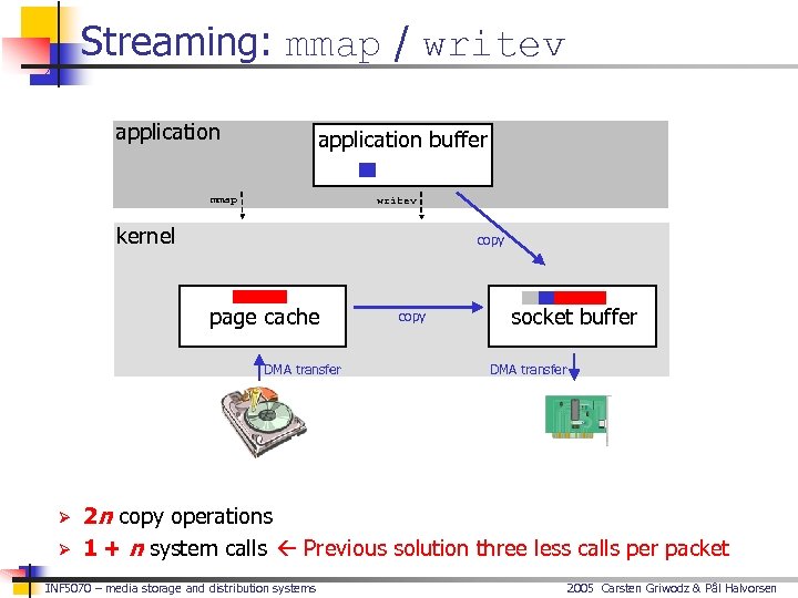 Streaming: mmap / writev application buffer mmap writev kernel copy page cache DMA transfer