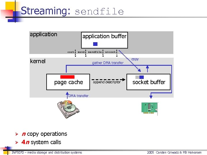 Streaming: sendfile application buffer cork sendfile kernel uncork gather DMA transfer page cache append
