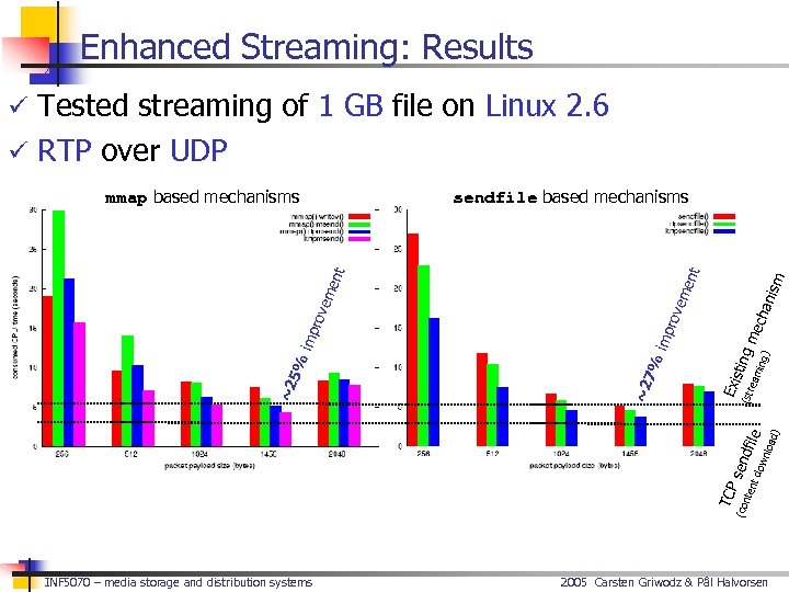 Enhanced Streaming: Results ü Tested streaming of 1 GB file on Linux 2. 6