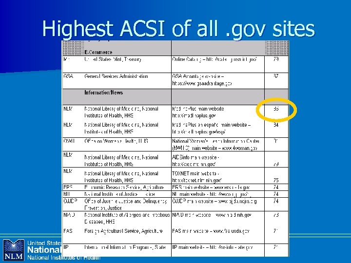 Highest ACSI of all. gov sites 