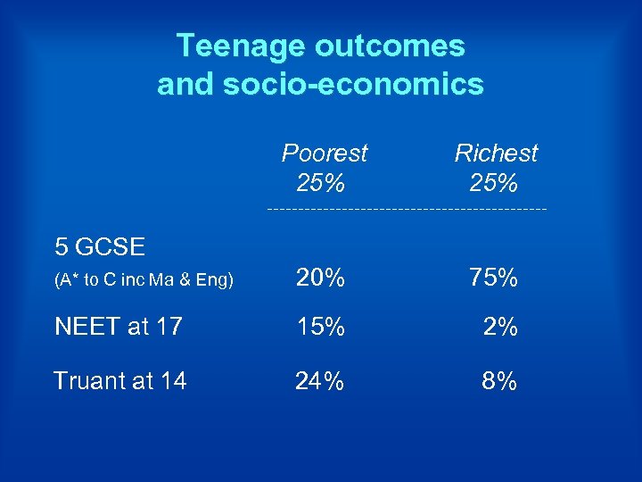 Teenage outcomes and socio-economics Poorest 25% Richest 25% (A* to C inc Ma &
