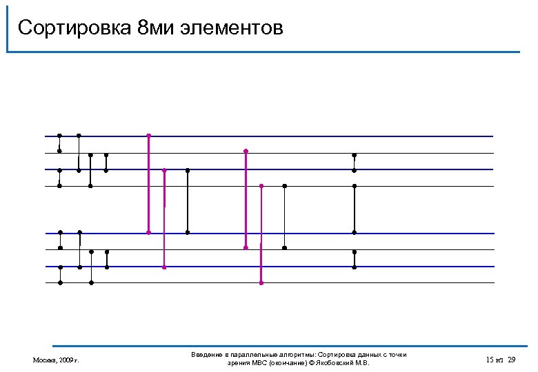 Сортировка 8 ми элементов Москва, 2009 г. Введение в параллельные алгоритмы: Сортировка данных с