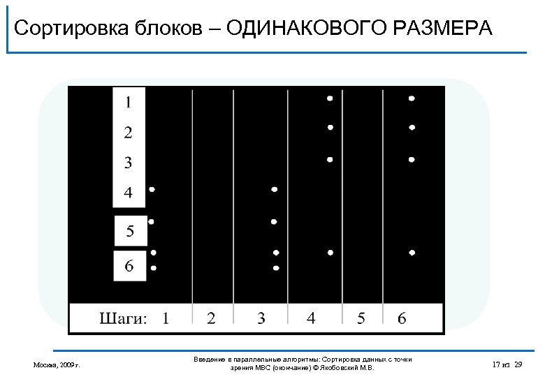 Сортировка блоков – ОДИНАКОВОГО РАЗМЕРА Москва, 2009 г. Введение в параллельные алгоритмы: Сортировка данных