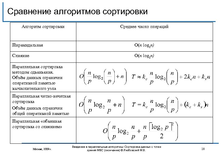 Сравнение алгоритмов сортировки Алгоритм сортировки Среднее число операций Пирамидальная O(n log 2 n) Слияние