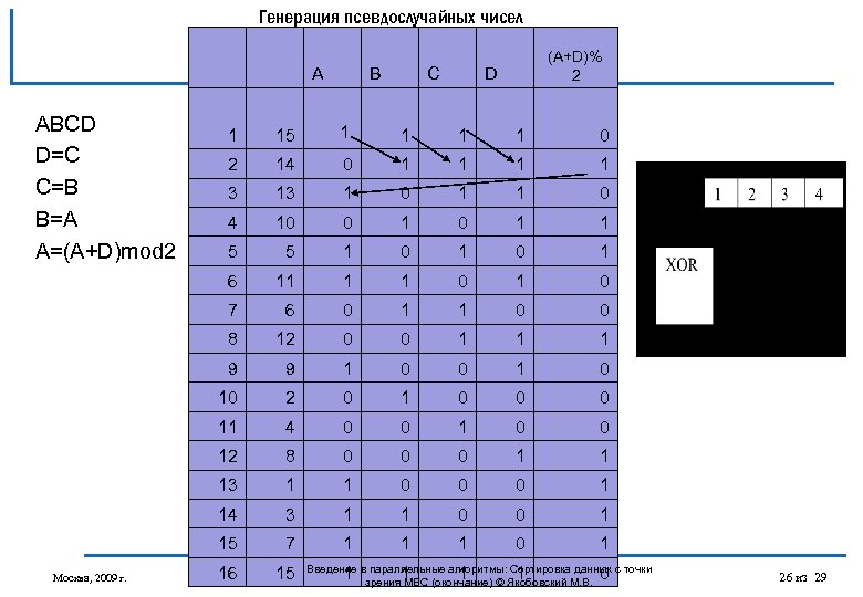 Генерация псевдослучайных чисел A ABCD D=C C=B B=A A=(A+D)mod 2 B C (A+D)% 2