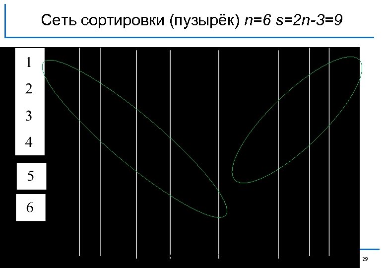 Сеть сортировки (пузырёк) n=6 s=2 n-3=9 Москва, 2009 г. Введение в параллельные алгоритмы: Сортировка