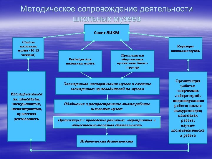 Организации работы школы