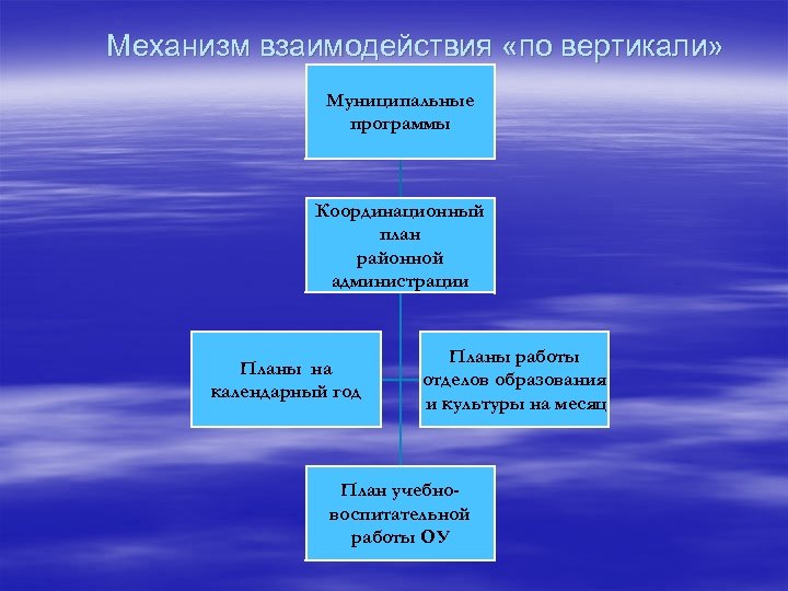 Механизм взаимодействия «по вертикали» Муниципальные программы Координационный план районной администрации Планы на календарный год