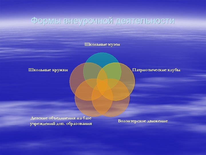 Формы внеурочной деятельности Школьные музеи Школьные кружки Детские объединения на базе учреждений доп. образования