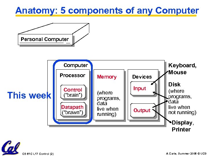 Anatomy: 5 components of any Computer Personal Computer Processor This week Control (“brain”) Datapath