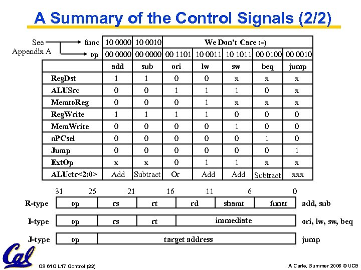 A Summary of the Control Signals (2/2) See Appendix A func 10 0000 10