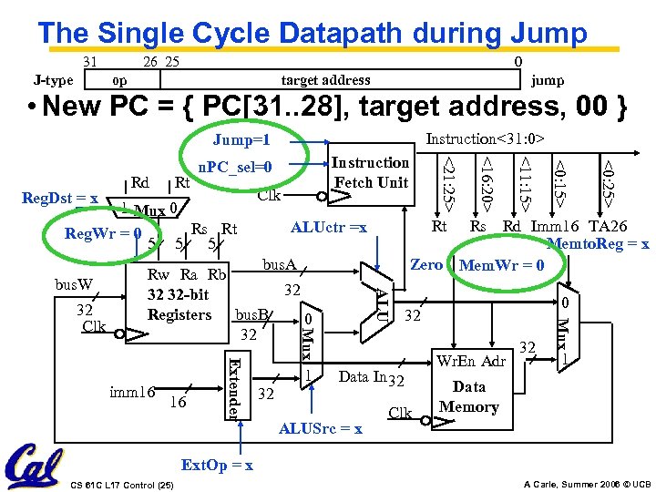 The Single Cycle Datapath during Jump 31 J-type 26 25 0 op jump target