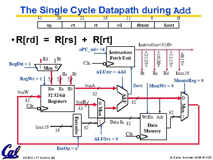 The Single Cycle Datapath during Add 31 26 21 op rs 16 11 rt