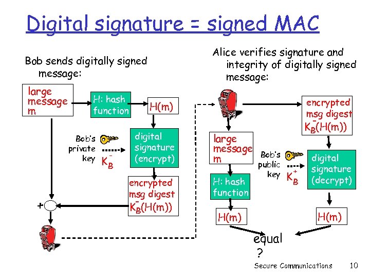 Digital signature = signed MAC Alice verifies signature and integrity of digitally signed message: