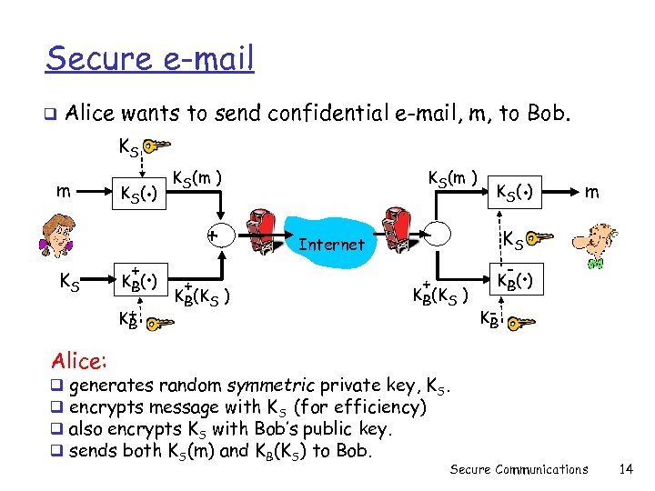 Secure e-mail q Alice wants to send confidential e-mail, m, to Bob. KS m