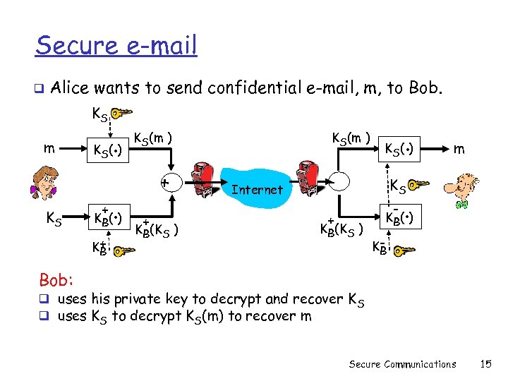 Secure e-mail q Alice wants to send confidential e-mail, m, to Bob. KS m