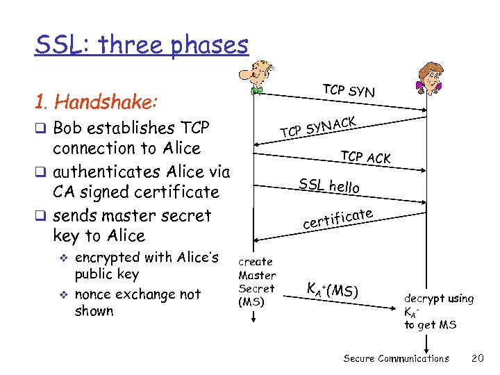 SSL: three phases TCP SYN 1. Handshake: ACK P SYN TC q Bob establishes