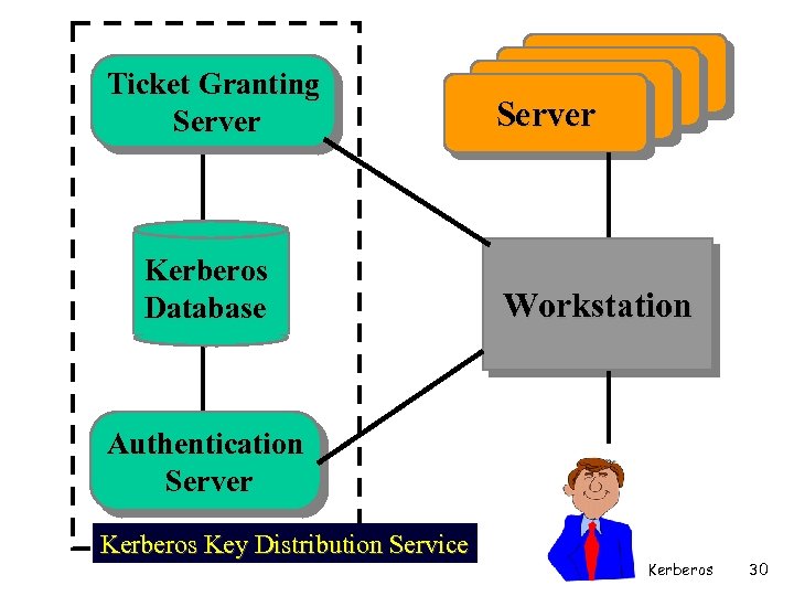 Ticket Granting Server Kerberos Database Server Workstation Authentication Server Kerberos Key Distribution Service Kerberos