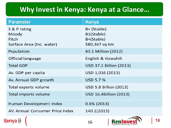 Why Invest in Kenya: Kenya at a Glance… 16 16 