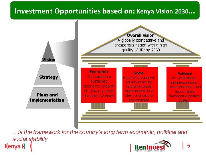 Investment Opportunities based on: Kenya Vision 2030… Overall vision A globally competitive and prosperous