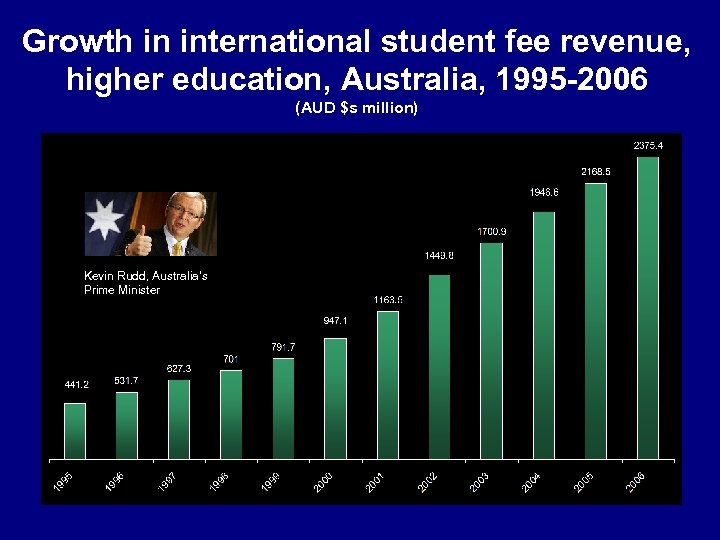 Growth in international student fee revenue, higher education, Australia, 1995 -2006 (AUD $s million)
