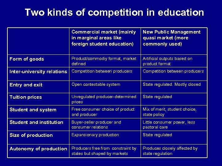 Two kinds of competition in education Commercial market (mainly in marginal areas like foreign