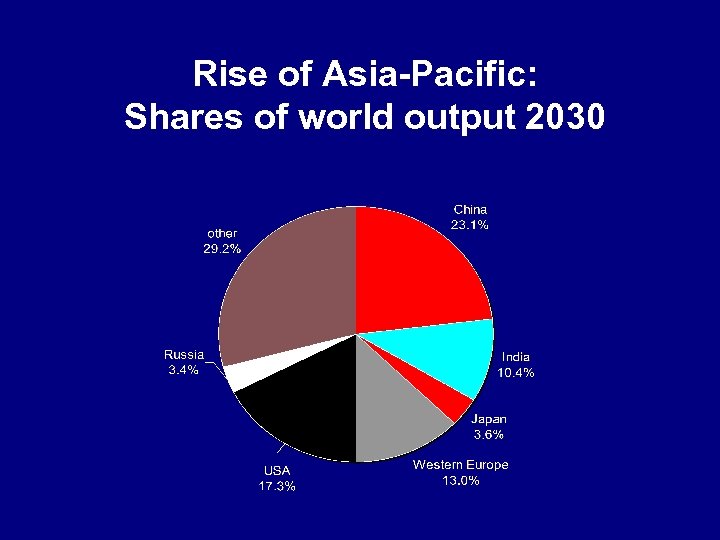 Rise of Asia-Pacific: Shares of world output 2030 