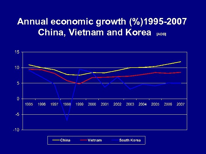Annual economic growth (%)1995 -2007 China, Vietnam and Korea [ADB] 