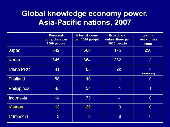 Global knowledge economy power, Asia-Pacific nations, 2007 Personal computers per 1000 people Internet users