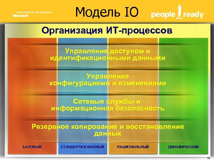 Модель IO Организация ИТ-процессов Управление доступом и идентификационными данными Управление конфигурациями и изменениями Сетевые