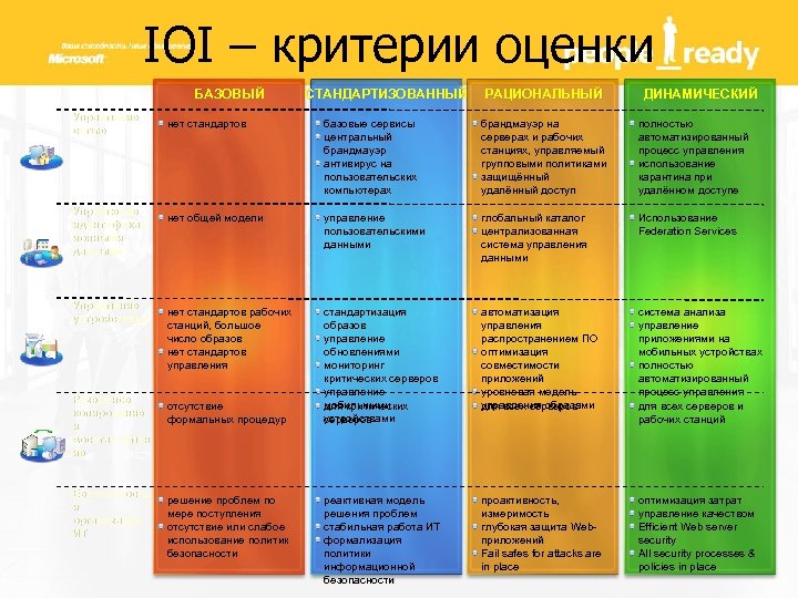 IOI – критерии оценки БАЗОВЫЙ Управление сетью Управление Упра идентификац ионными данными Управление устройствами