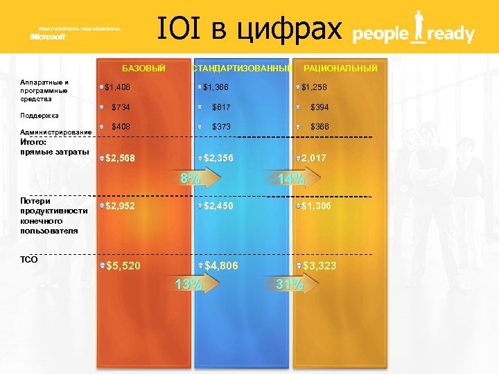 IOI в цифрах БАЗОВЫЙ Аппаратные и программные средства СТАНДАРТИЗОВАННЫЙ РАЦИОНАЛЬНЫЙ $1, 406 $1, 366