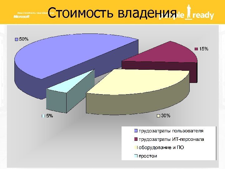 Стоимость владения 