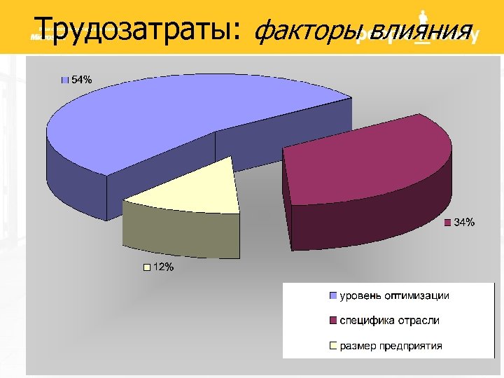 Трудозатраты: факторы влияния 