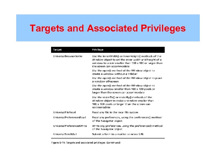 Targets and Associated Privileges 
