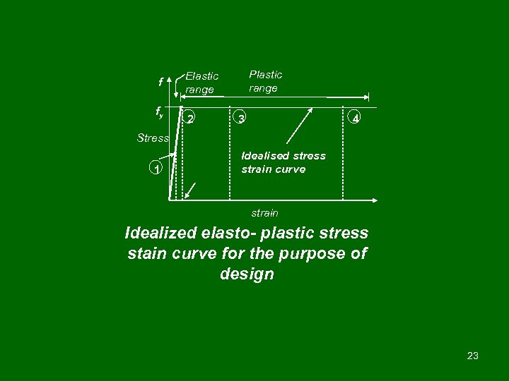 f fy Plastic range Elastic range 2 3 4 Stress 1 Idealised stress strain