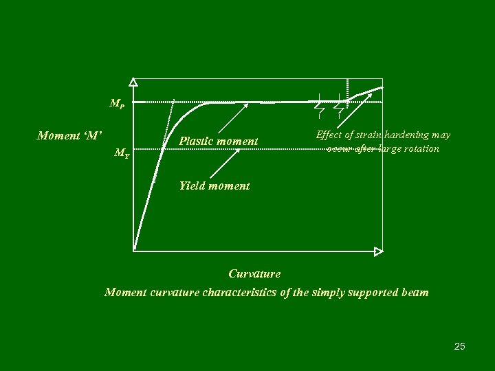 MP Moment ‘M’ MY Plastic moment Effect of strain hardening may occur after large